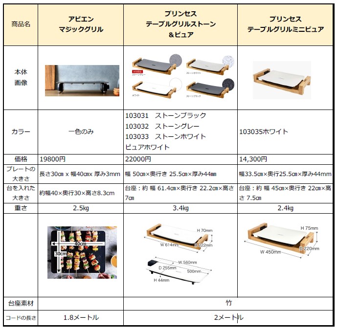 プリンセス テーブルグリルとアビエン マジックグリルの違いを比較 My Best Awards